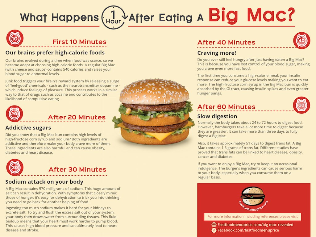 ¿Qué pasa cuando te comes un Big Mac?